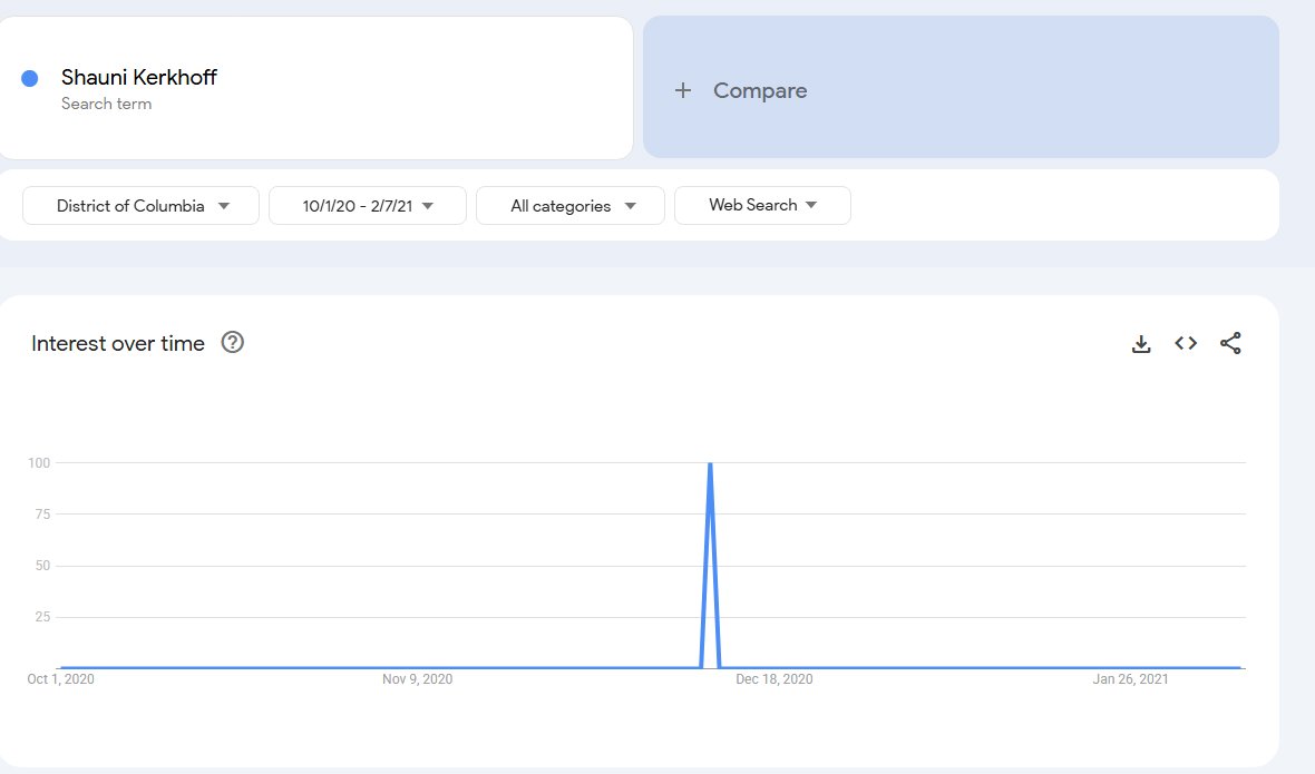 <a href="/SteveBakerUSA/">Steve Baker</a> Strange, there was a peak of interest in DC about Shauni Kerkhoff on Dec. 10, just a month before Jan 6.