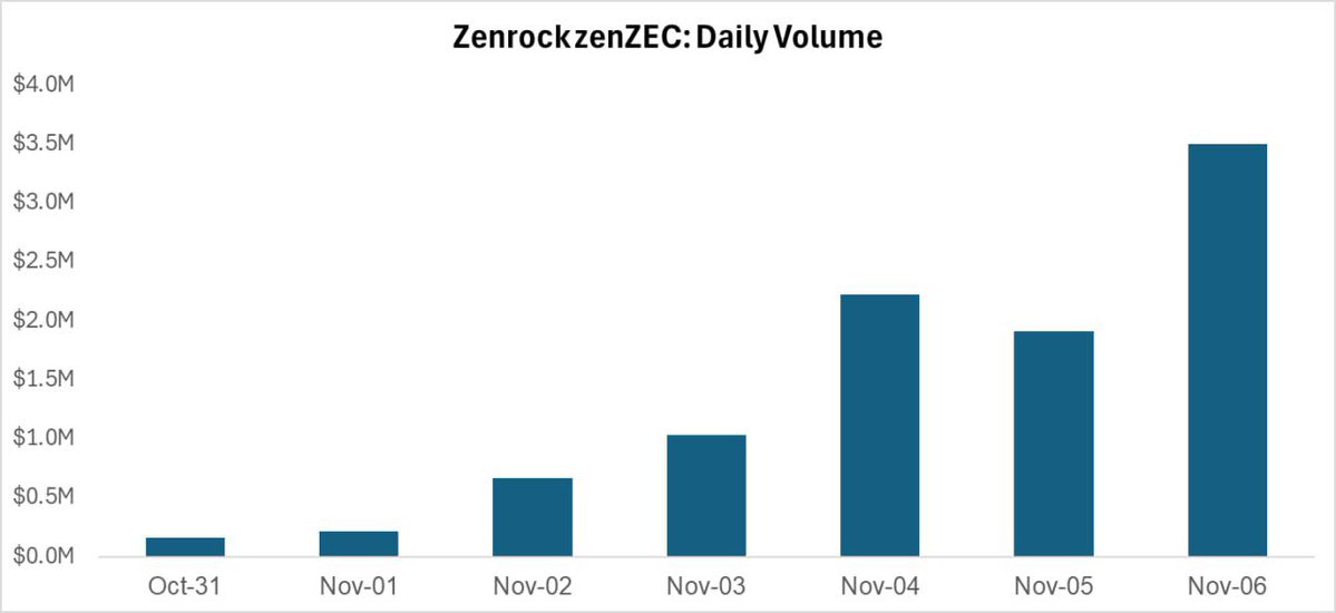 ad1_onchain's tweet image. $zenZEC launched 7 days ago (Oct 31st)

The entire @zenrock team sprinted to get the product out in 21 days 

Since launch:

🚀 ~$10M in total volume
🚢 830 ZEC in supply
🚀 1.4k holders
🚢 63k total trades

We are just getting started.

You will be able to use $zenZEC as…
