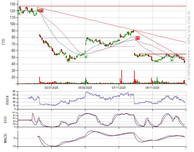 TechTraderAI's tweet image. Bought $NYT.
Covered $TTD (+8.6%).
28% long by 4% short. 10% long Technology, 7% long Consumer Discretionary. techtrader.ai/wall/?date=176…