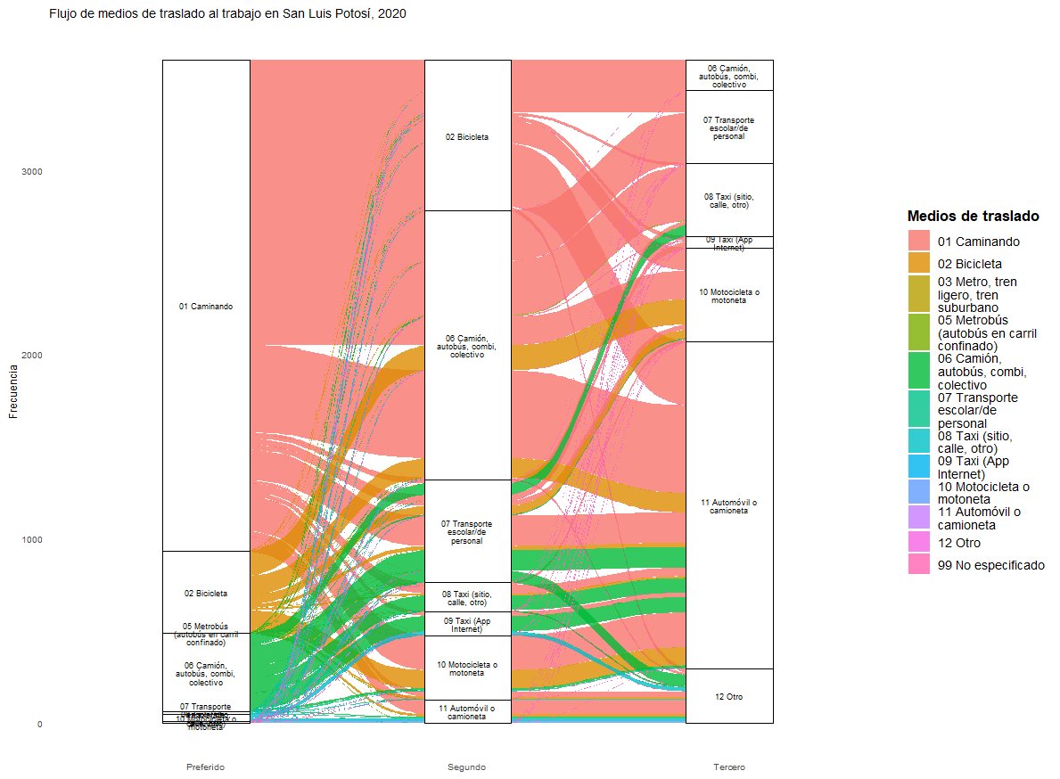 De acuerdo con el cuestionario ampliado del Censo de Población y Vivienda de <a href="/INEGI_INFORMA/">INEGI INFORMA</a> , el medio de transporte principal es caminando. Seguido de la bicicleta y el transporte público. Sin embargo, las vialidades en la ciudad parecen dar preferencia al transporte vehicular.