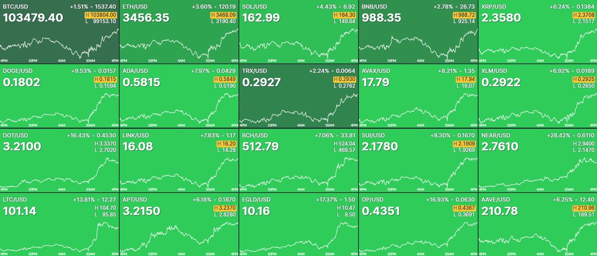 TedPillows's tweet image. $170,000,000,000 has been added to the crypto market today.

Finally some green for crypto holders.