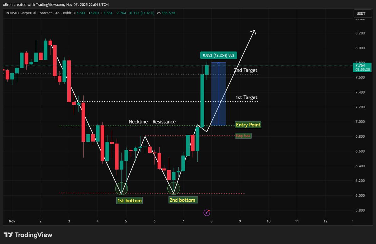 $INJ  4h

Hit the 2nd target +12% from the Double Bottom pattern on the 4H chart.

Next targets: $7.94 and $8.46

Another one hit. Thank me for this signal 🔥

#INJ #Crypto #YodaXCalls #INJArmy