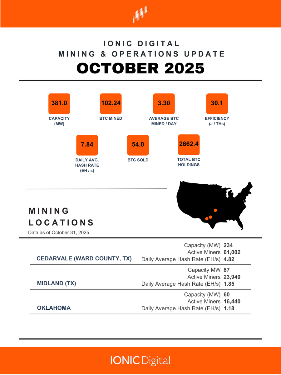 🚨October 2025 Mining & Operations Update🚨 We mined 102.24 BTC with a  daily average hash rate of 7.84 EH/s, efficiency of 30.1 J/THs, and total  holdings of 2,662.4 BTC as of 10/31/25.
