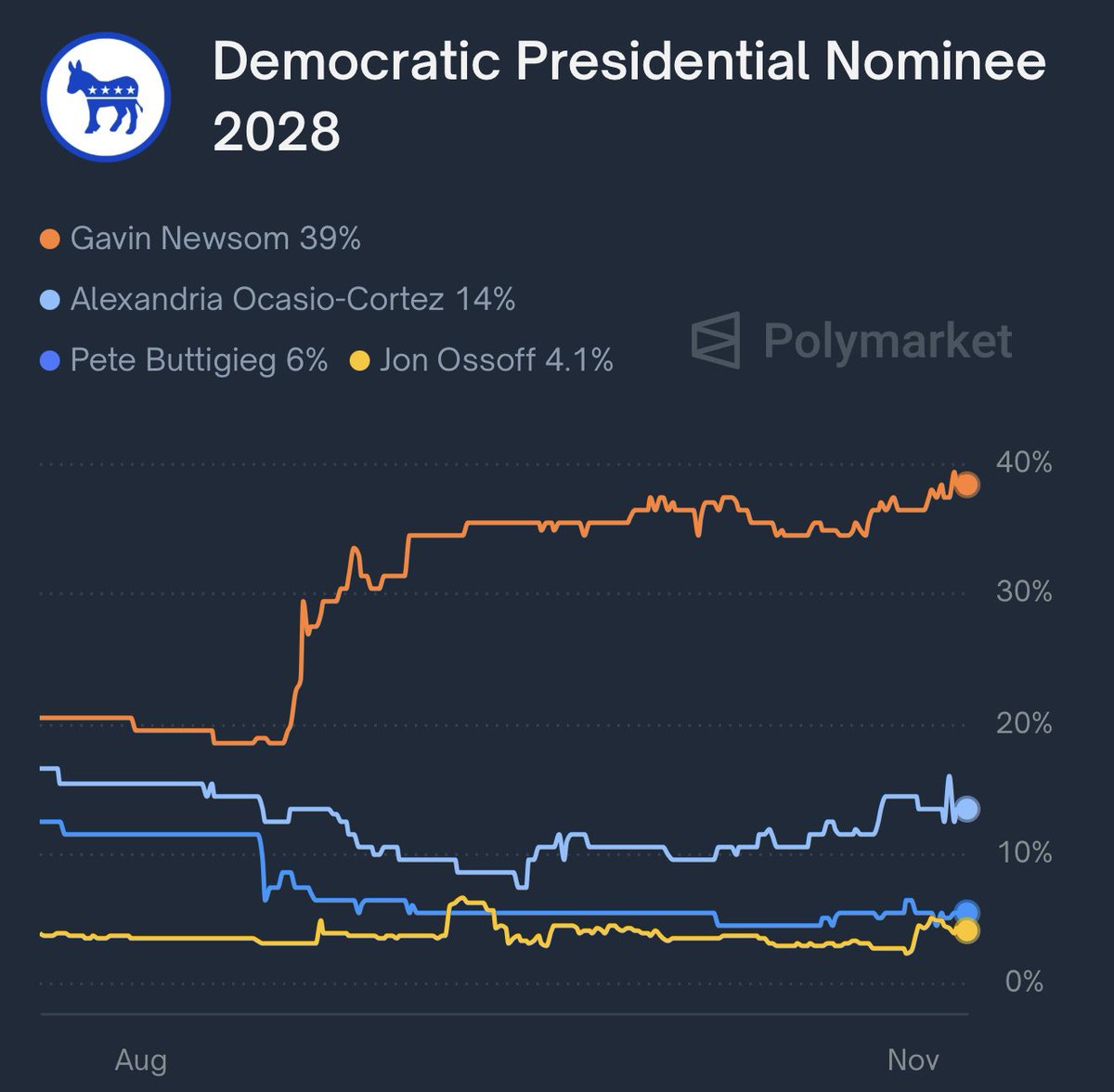 It looks like Gavin Newsom is the clear Democratic frontrunner for 2028. Do you agree, or would you like to see someone else take the lead?
#2028Election