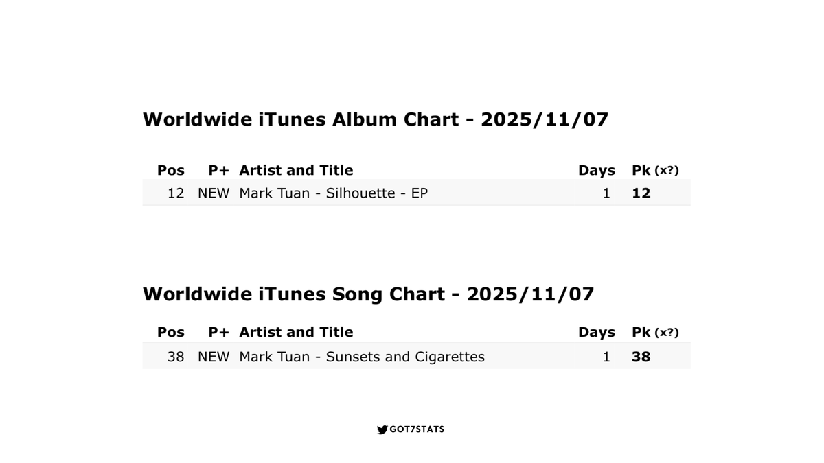 📊 iTunes Charts — 251107 (Debut)

Worldwide Album
12. Mark Tuan - Silhouette [NEW]

Worldwide Song
38. Mark Tuan - Sunsets &amp; Cigarettes [NEW]

—
<a href="/marktuan/">Mark Tuan</a> #MarkTuan #마크 #段宜恩 
<a href="/GOT7Official/">GOT7</a> <a href="/GOT7/">GOT7 (갓세븐)</a> #GOT7 #갓세븐