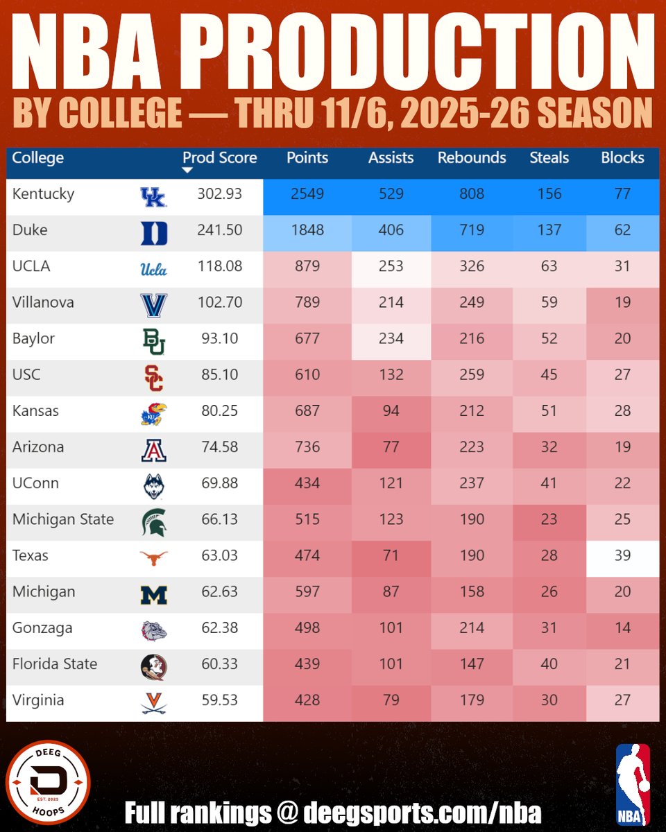 DeegHoops's tweet image. NBA Production by College — Through Nov 6, 2025-26 Season