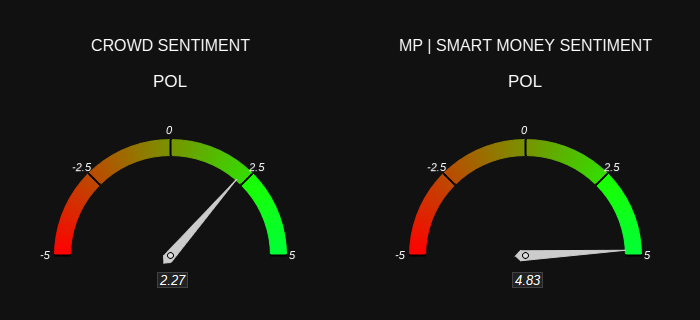 $POL Sentiment 

CROWD = Bullish 🟩
MP = Bullish 🟩 

Check out sentiment and other crypto stats at marketprophit.com