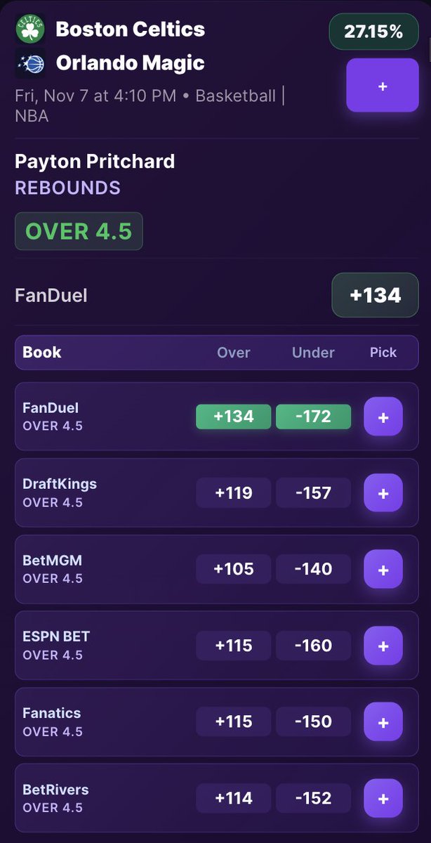 Payton Pritchard Over 4.5 Rebounds @ +134 on FD