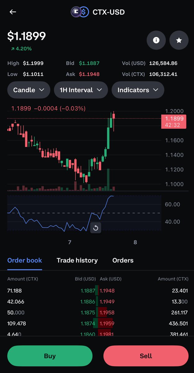 sesemewolf's tweet photo. $ctx is up 4.20%. 4.20%=420, which means, itโs getting high right? Or is that only stoner math? ๐ค
$ctx #cryptexfinance #cryptocurrency #finance https://t.co/GtLNgnGosy