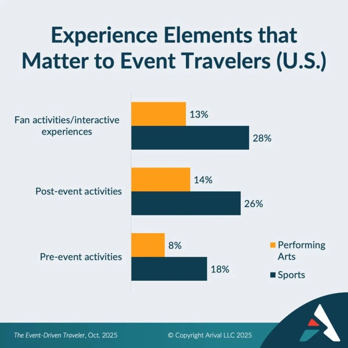 Younger travelers are picking destinations around live events—and spending big beyond the ticket 🎟️✨
Tag a brand blending travel + events in creative ways 👇
Dive into the data: arival.travel/article/events…

#ArivalInsights #toursandactivities #tourismindustry