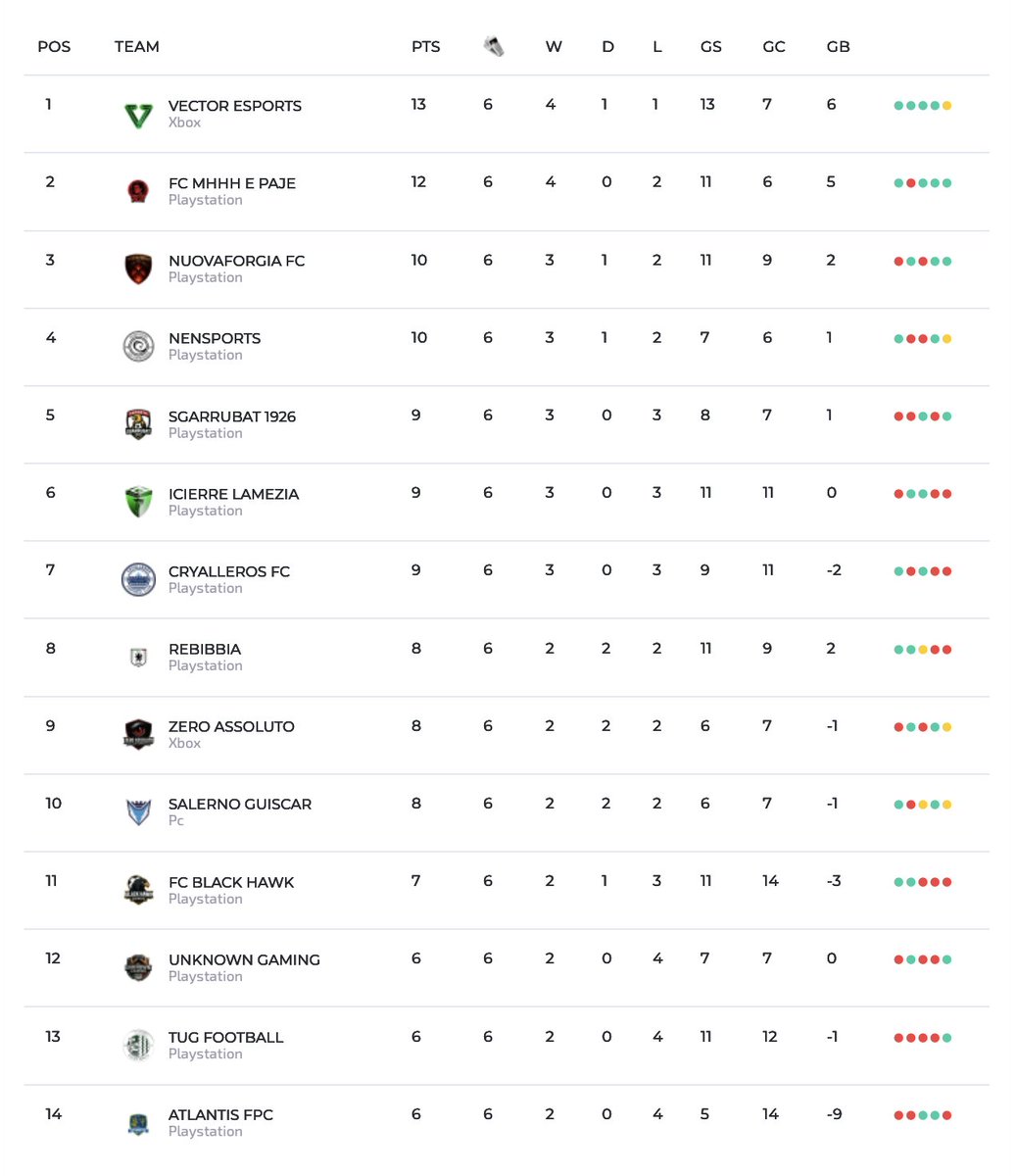 Archiviata la prima settimana Novembre... Testa alla prossima!!

🏆| <a href="/eLUDO_official/">eLUDO</a> 
🏆| <a href="/VPGItaly/">Virtual Pro Gaming Italy 🇮🇹</a> 
🏆| <a href="/VPLItaly/">VPL Italy 🇮🇹</a> 

#AvantiIcierre 💚🖤