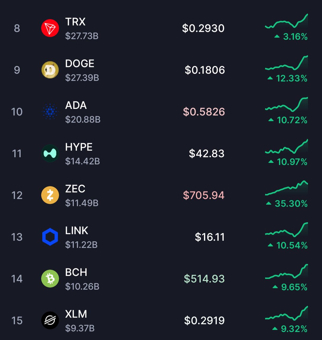 911CryptoHelp's tweet image. $ZCash  just flipped $Chainlink  $HYPE is next!!! 😁🍀🚀🌿🚀