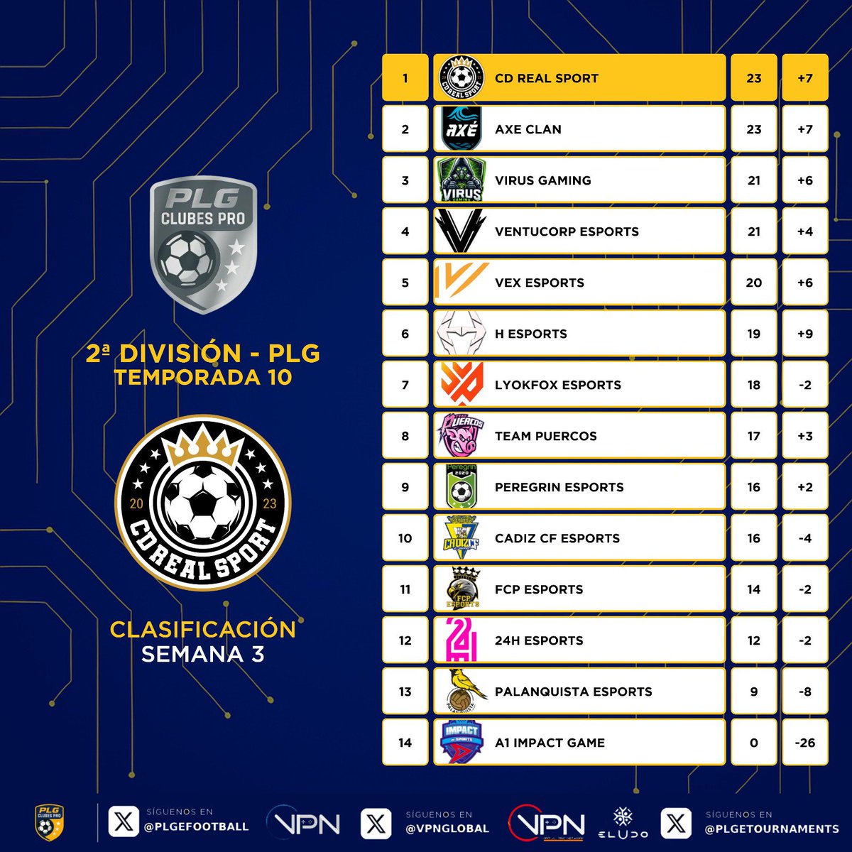 📊 𝗖𝗟𝗔𝗦𝗜𝗙𝗜𝗖𝗔𝗖𝗜𝗢𝗡𝗘𝗦 𝗦𝗘𝗠𝗔𝗡𝗔𝗟𝗘𝗦 📊

2ª 𝑫𝑰𝑽𝑰𝑺𝑰𝑶́𝑵

🔹<a href="/CDRealSport25/">CDRealSport</a> se estrena como líder con números brutales.
🔹Buena semana de <a href="/ClanAxe_/">AXÉ CLAN</a>.
🔹<a href="/_Virus_Gaming/">☣️ 𝗩𝗜𝗥𝗨𝗦 𝗚𝗔𝗠𝗜𝗡𝗚 ☣️</a> y <a href="/VentuCorp/">VentuCorp eSports</a> se acercan.
🔹Muchas sorpresas en esta segunda división.

#10PLG 🎮⚽️