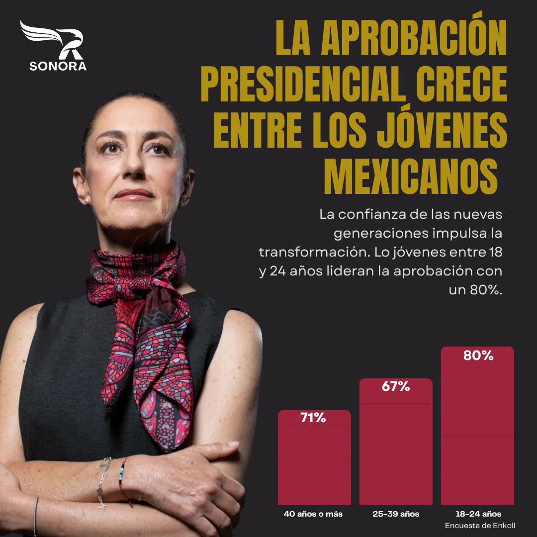 La percepción ciudadana refleja un respaldo significativo entre los jóvenes hacia el Gobierno Federal. Con un 80% de aprobación, este sector destaca como el más confiado en la gestión actual, lo que evidencia una conexión creciente entre la juventud y las políticas públicas. 🇲🇽💪