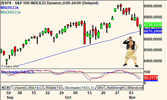 Hammer time $SPX, but will it be confirmed?