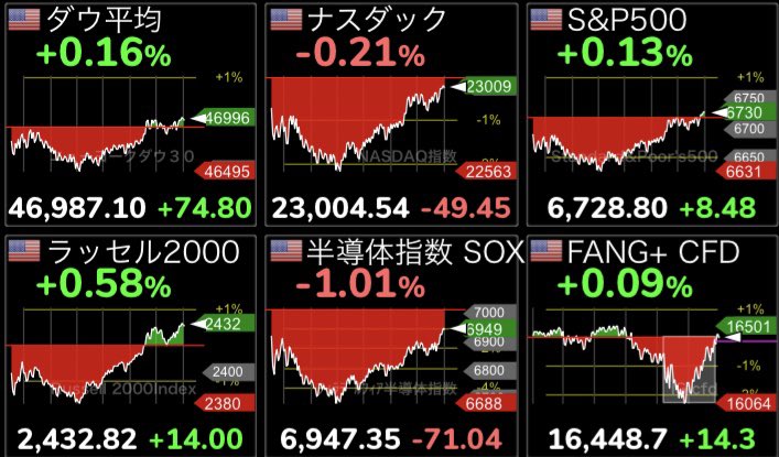おはようございます！
本日も宜しくお願いします♪
ダウ続伸📈➡️⚡️⚡️
ナスダック反落📉➡️🌀
S&amp;P500続伸📈➡️⚡️⚡️