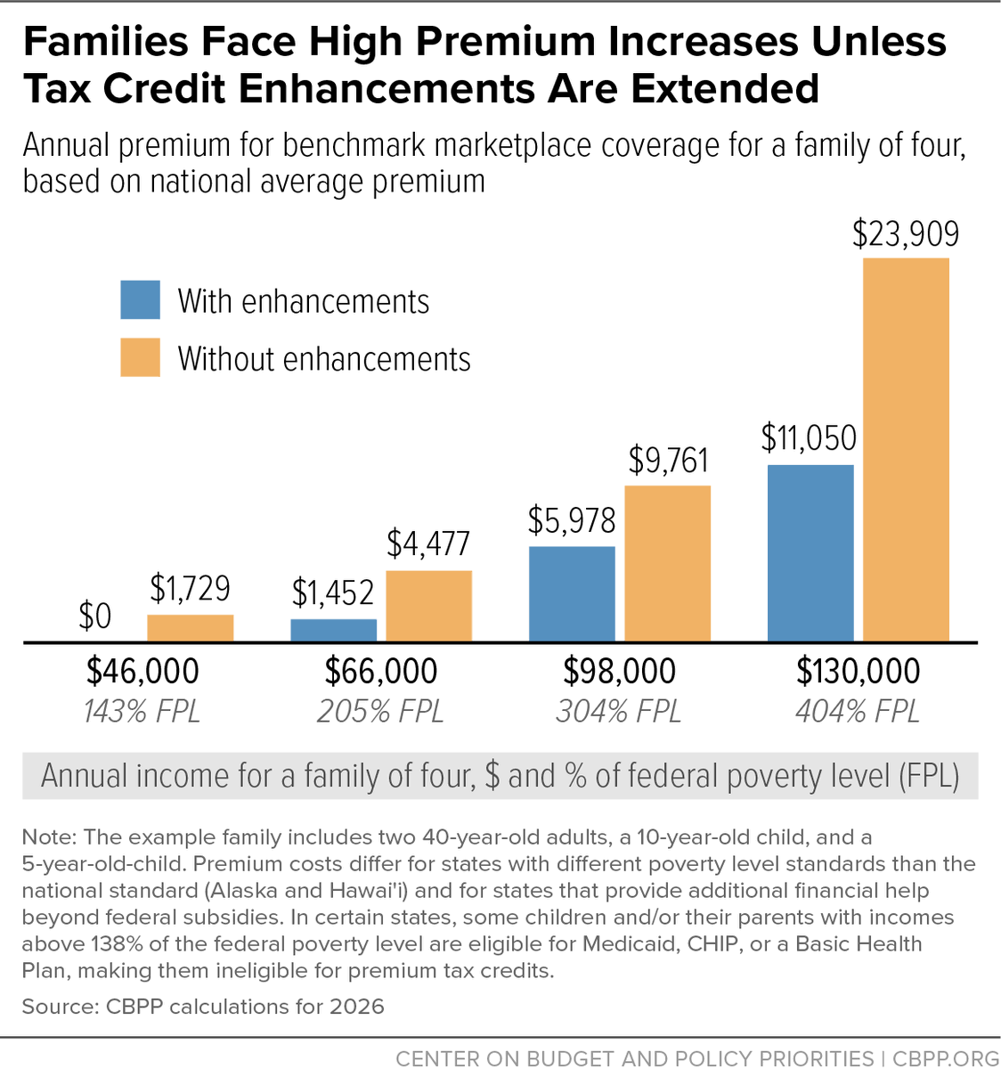 CenterOnBudget's tweet image. This week at CBPP, we focused on #FoodAssistance, #health, the #economy, and the #FederalBudget and #FederalTaxes. cbpp.org/blog/in-case-y…