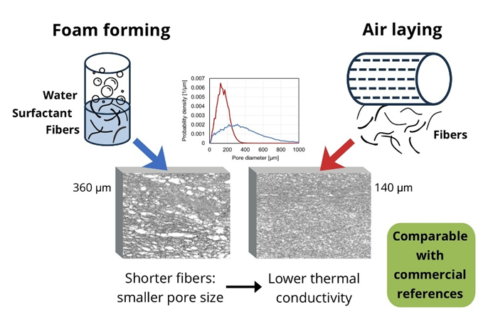 #Research on the effect of fibre properties on the structure, strength, &amp; thermal conductivity of foam-formed &amp; air-laid cellulosic lightweight fibrous materials

buff.ly/PRs5vNx

#BioResJournal #OpenAccess #cellulosefibres #fibreproperties #foamforming #airlaying