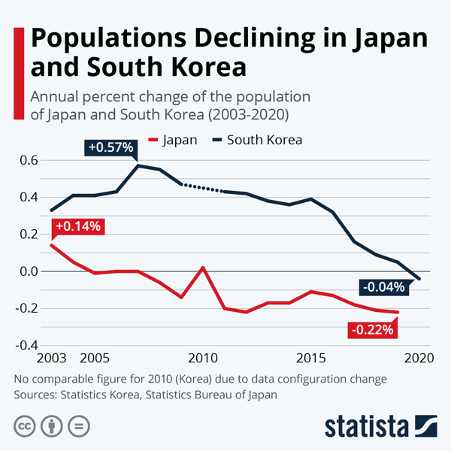 TheDigitalEcos's tweet image. rt @wef 
There were more deaths than births in South Korea for the first time last year. Here’s why that matters wef.ch/3q90Ria #population #demographics