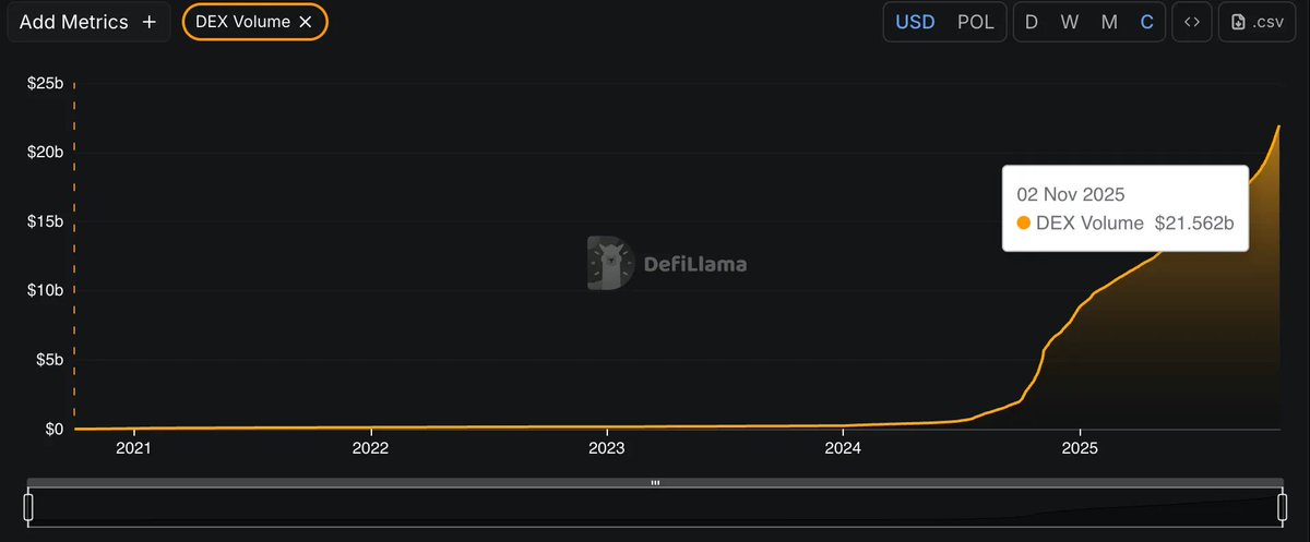 jshinny12's tweet image. Current State of Prediction Markets

For all of CT that looks at prediction markets as the next new financial narrative— I think there is a need to adjust some expectations.

For what it’s worth, prediction markets are insanely cool. It gives end users a way to speculate in ways…
