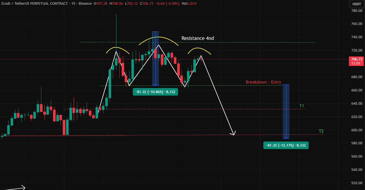 ⚠️ $ZEC showing a clear Head &amp; Shoulders pattern on the 15min chart.

Breakdown zone already tested, perfect short setup.

Those who had the guts went short at the top 👇

DYOR &amp; NFA.

#ZEC #Crypto #Signals #Short #YodaXCalls