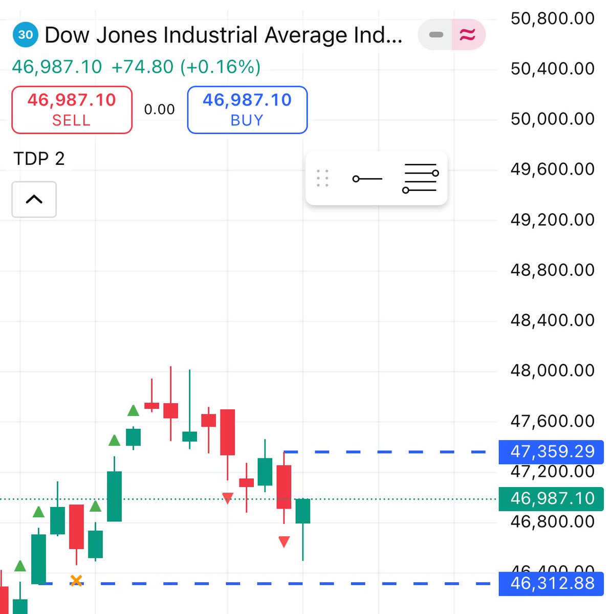 اغلاق ممتاز للسوق الامريكي بعد محافظته على الدعم الاسبوعي 46312 
بحيث تم الاغلاق عند 46987 
السوق الان اصبح واضح بالنسبة لي
الاغلاق فوق 47359 نعود لحركة ايجابية جديدة وعودة الصعود من جديد والاكتفاء بالهبوط الذي تم
كسر واغلاق اسفل 46312 يعني بدا موجة هبوط جديدة
اسبوع حاسم قادم 🤨