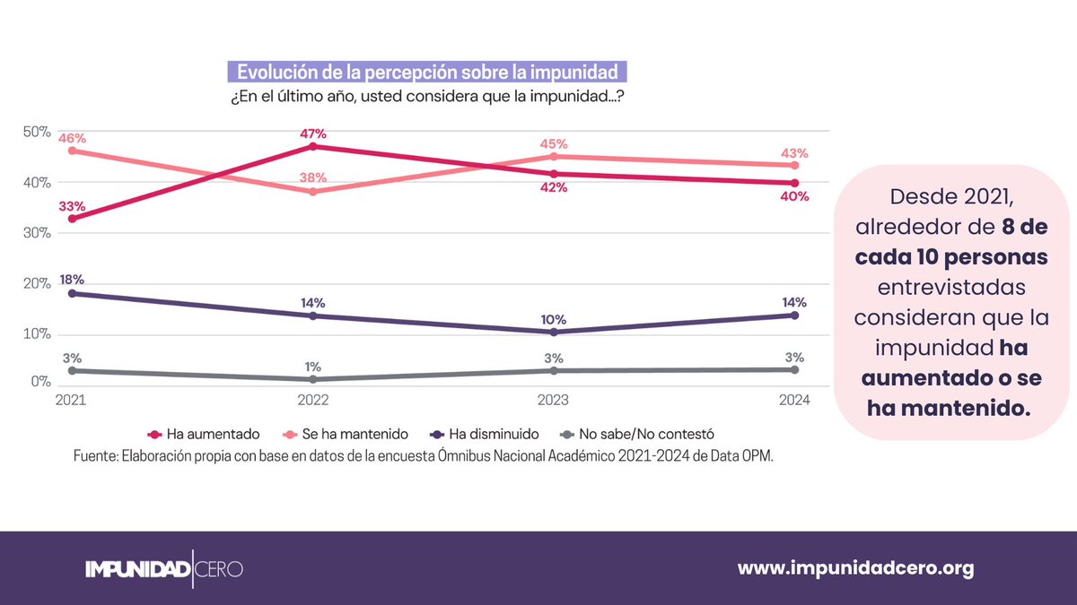 ImpunidadCeroMx's tweet photo. 🔴 En México, la justicia sigue siendo la excepción. Desde 2021, 8 de cada 10 personas perciben que la impunidad ha aumentado o se ha mantenido en el último año. ✍️ @MonLopez_, analista de datos, aborda este y otros resultados de nuestro estudio #PercepcionesDeImpunidad2025 en @Pajaropolitico: https://t.co/MwEsk9HrWj
