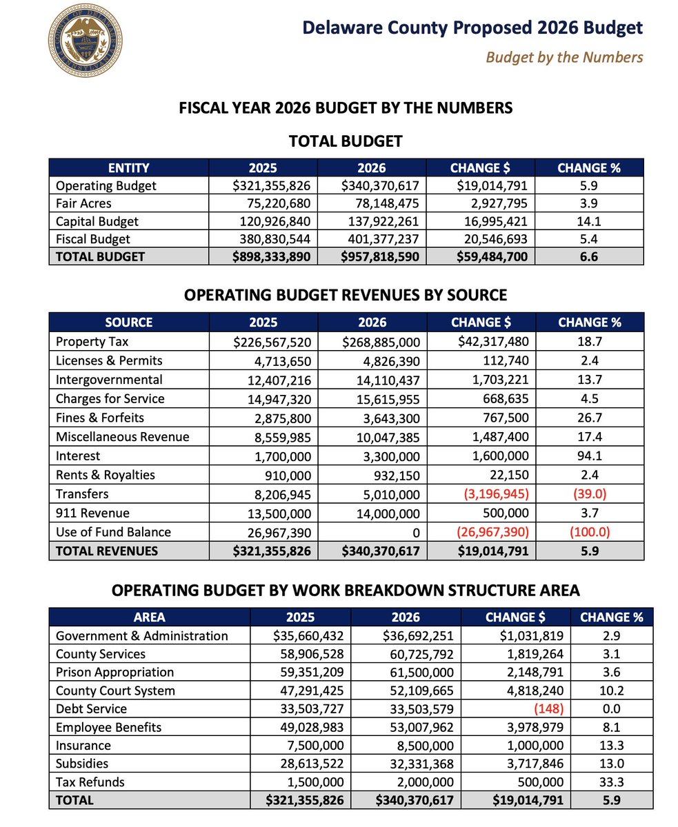 BroadAndLiberty's tweet image. BREAK: Delaware County put online today its *first draft* of the 2026 budget, which "includes a property tax rate of 4.609 mills, representing a 19% revenue enhancement over current rates—an average of $185 per year for homeowners in Delaware County."