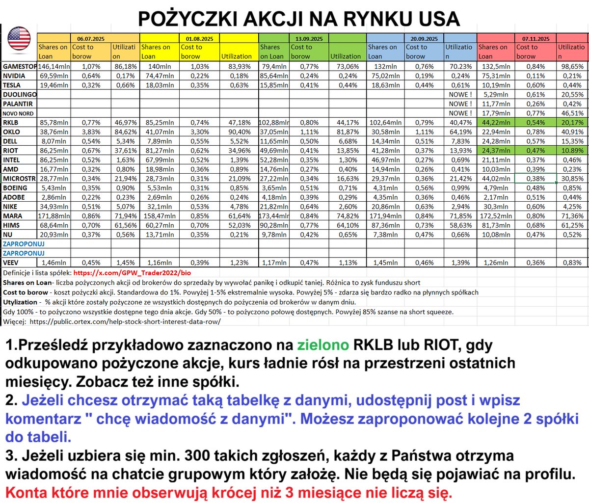 Sprzed chwili shorty na spółkach Wall Street 🇺🇸. Jeżeli chcesz otrzymywać taką tabelkę 2x w tygodniu.
1. Kliknij 🔄 po lewej od serca &amp; napisz komentarz "chcę wiadomość z danymi" 
2. możesz też dodatkowo napisać jakie spóki dodać do tabeli. Są 2 miejsca wolne.
3. Jeżeli uzbiera