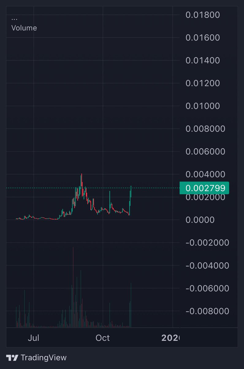Fitzybrypto's tweet photo. Pretty crazy chart on $spurdo looks like it rinsed any jeets it had a few times and running for ATH’s 

Break 4m and a run to 10m should be ez https://t.co/JkzSZF8O20