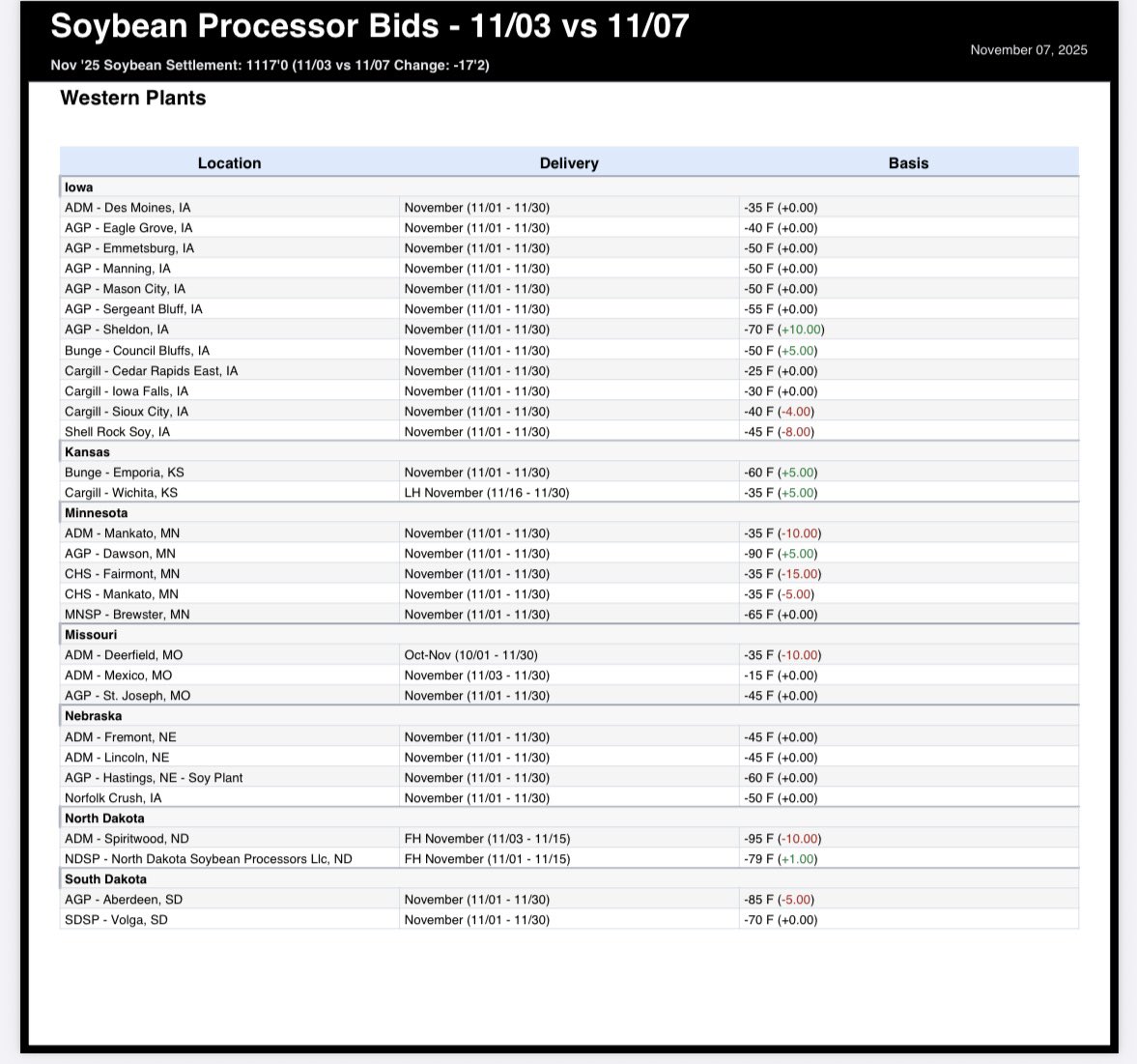 GraInformant's tweet image. Soybeans/Corn Basis Change: 11/3-11/7

Weekly river basis levels coming in a second, will have weekly SRW,HRW,HRS next week

Enjoy your weekend!

#basis #ag #ethanol #soybean