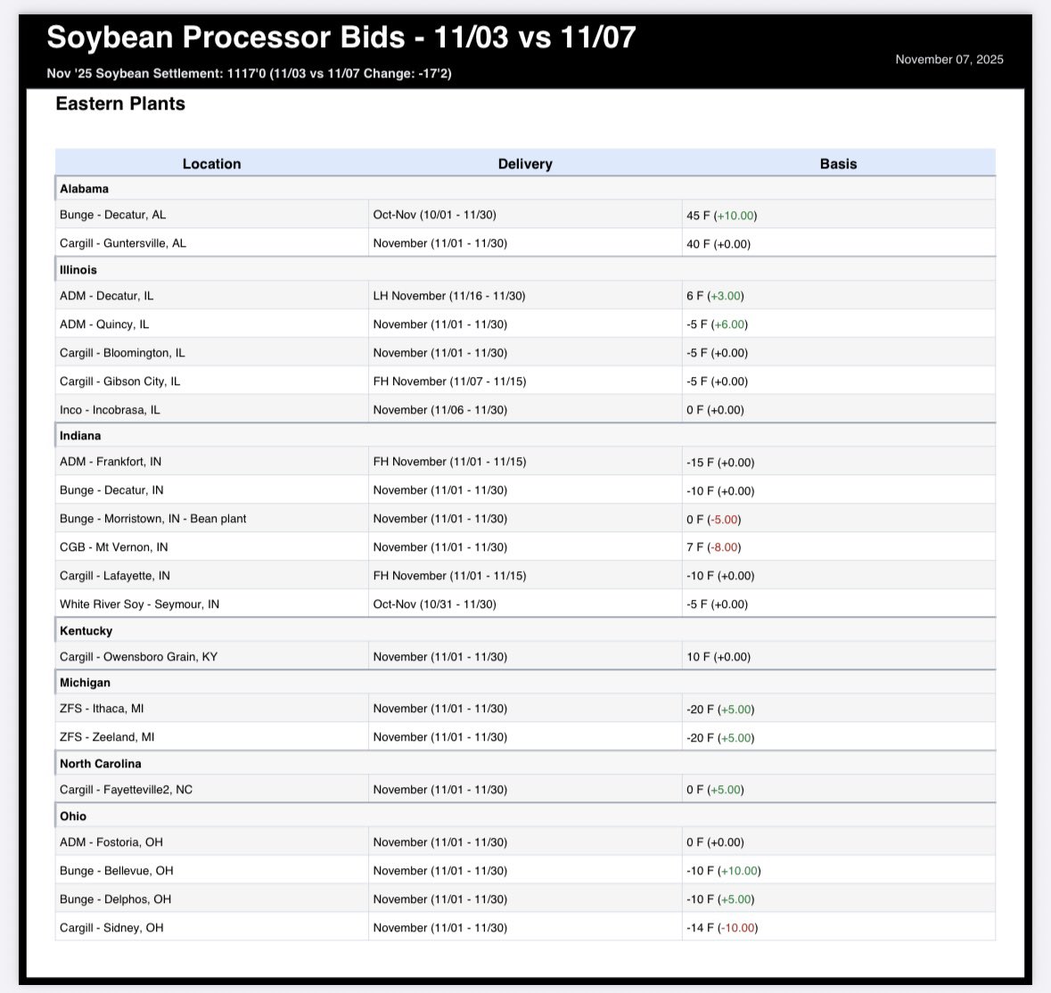 GraInformant's tweet image. Soybeans/Corn Basis Change: 11/3-11/7

Weekly river basis levels coming in a second, will have weekly SRW,HRW,HRS next week

Enjoy your weekend!

#basis #ag #ethanol #soybean