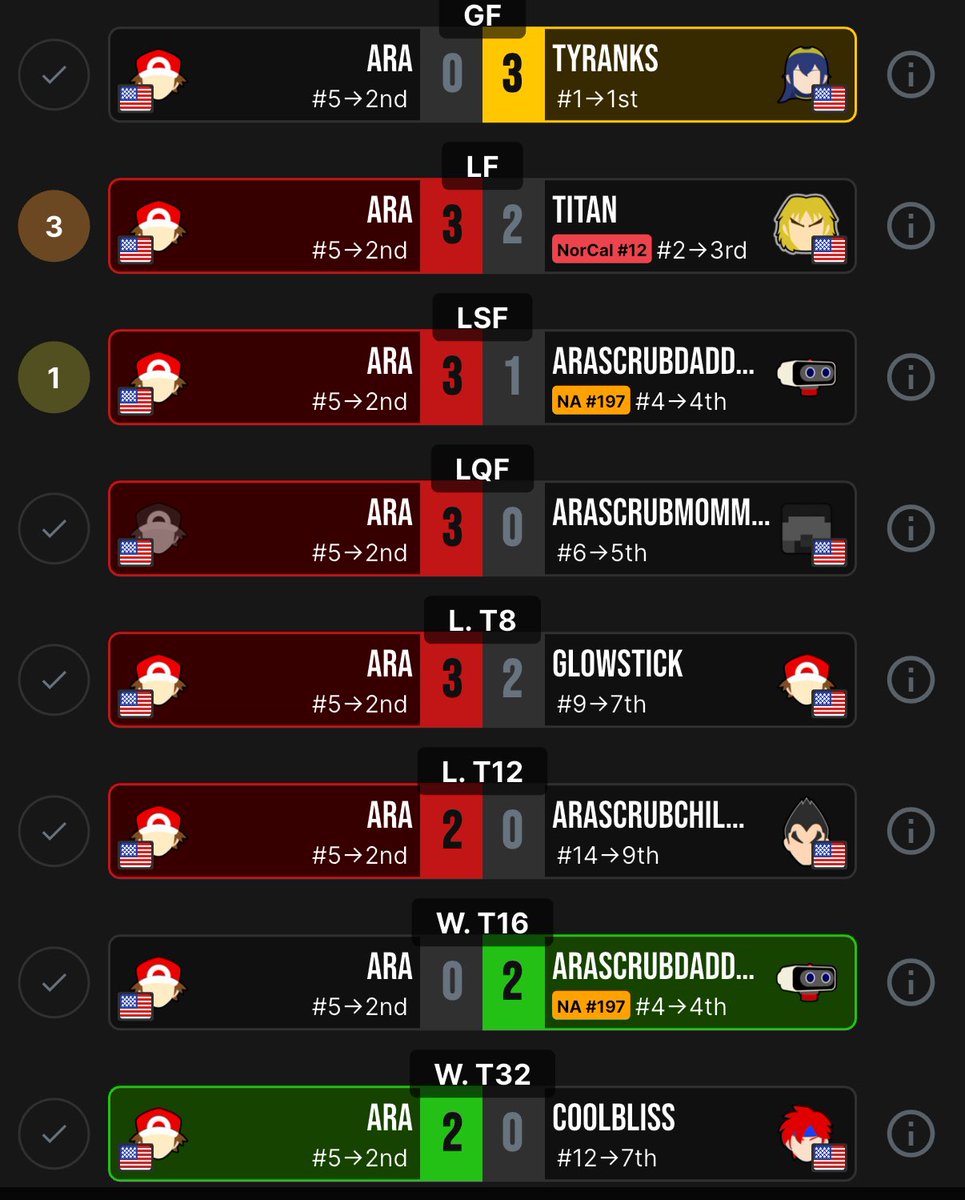 ARA SCRUBS IT UP! Taking down 4th seed arascrubdaddy’s Rob, 6th seed arascrubmommy’s Steve, and 14th seed arascrubchild’s Kazuya, seed 5 Pokemon Trainer main ara (<a href="/arascrub/">ara</a>) reaches 2nd place at Smash Ultimate @ UCI #178!
Bracket: start.gg/tournament/sma…