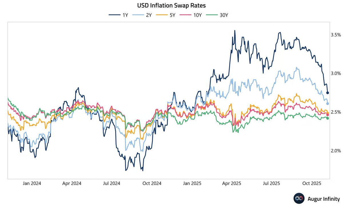 dailychartbook's tweet image. &quot;Market-based inflation expectations falling like a rock: 1yr inflation swap now under 2.75% for the first time since early February.&quot;

@MikeZaccardi @AugurInfinity