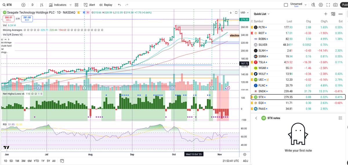 Stage2Patterns's tweet image. $STX one of the better looking companies this week.