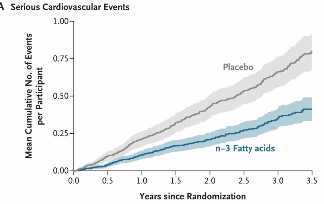 En hemodiálisis, consumir Omega3 4gr/día, comparado a placebo, ↓43% el evento cardiovascular mayor, sin más eventos adversos. Al seguirlos 3.5 años

Hipótesis: antitrombótico, antiinflamatorio, antiarrítmico y remodelador

Ensayo clínico PISCES

NEJM 2025
10.1056/NEJMoa2513032