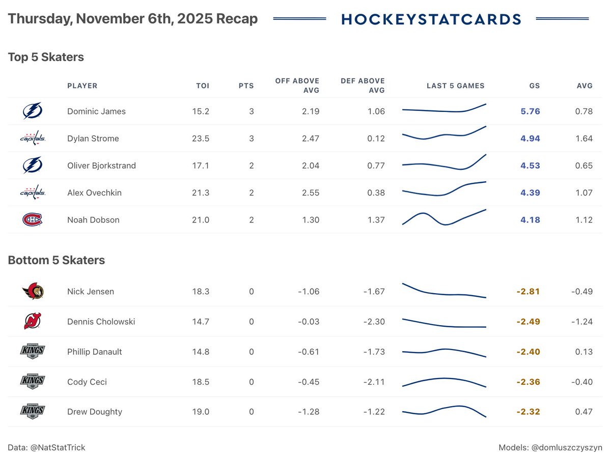 hockeystatcards's tweet photo. Top and bottom skaters from yesterdays games https://t.co/gFQXuz0TUv