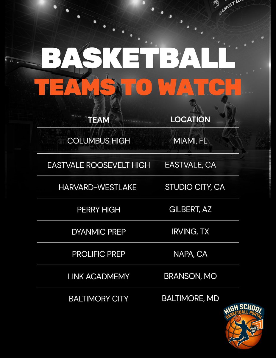 HSBballPortal's tweet photo. 🏀 8 High School Basketball Teams to Watch This Season
These squads are loaded with talent and ready to make noise in 2025-26 👀
Which team is YOUR pick to dominate this year? Drop your state and favorite squad below ⬇️
#HighSchoolBasketball #TopTeams #BasketballSeason #NextUp https://t.co/YTpy8dpmze