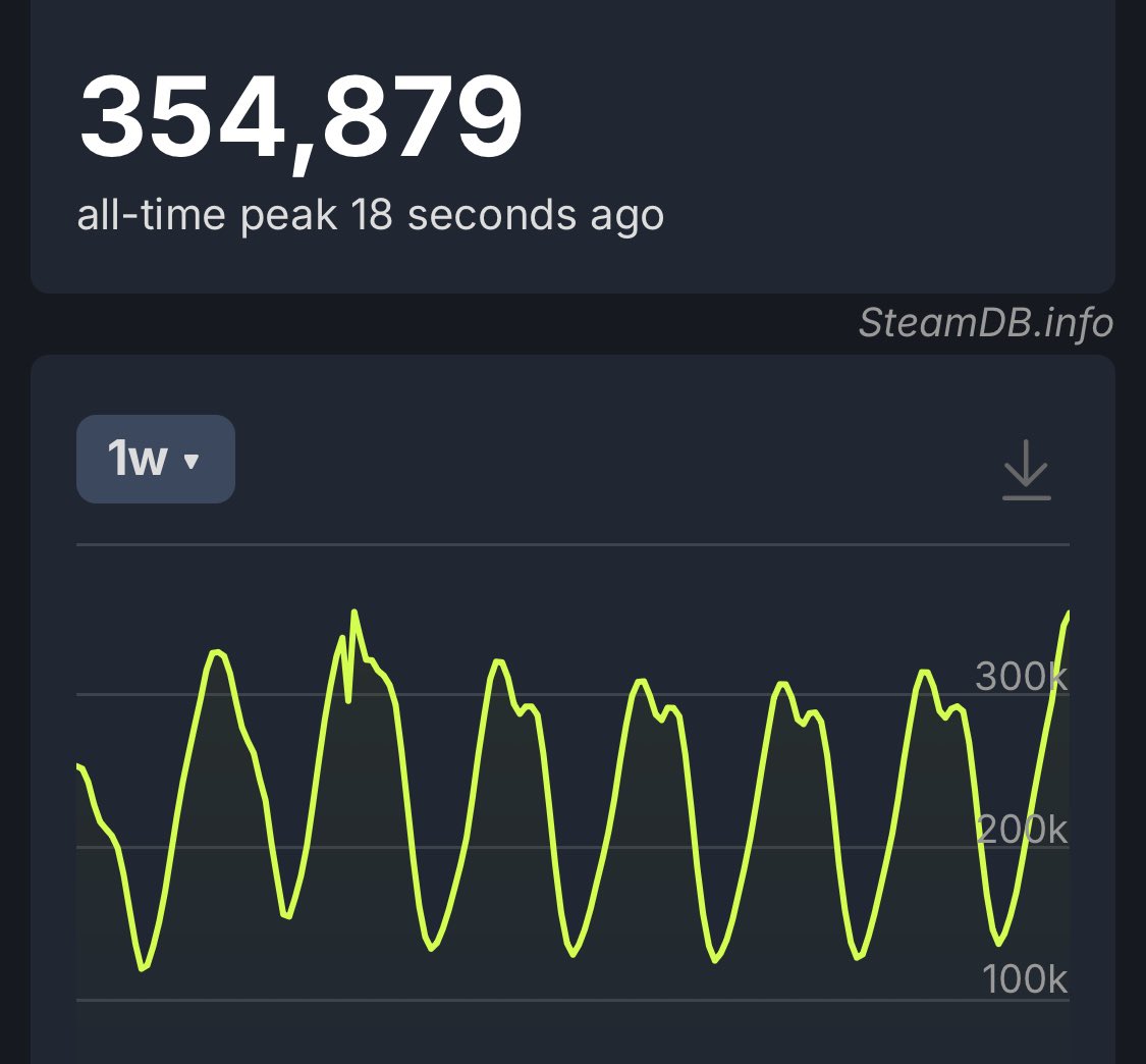 TheRooster's tweet image. ARC Raiders did it AGAIN 🔥

New concurrent player record on Steam: