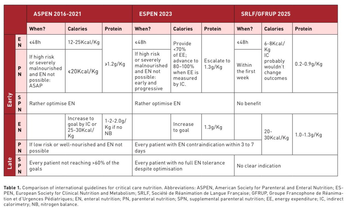 🚨للأطباء والمختصين: جدول مهم(احفظوا عندكم)👇🏻

يجمع أحدث التوصيات عن العناية المركزة:
-متى نبدأ التغذية الأنبوبية، التغذية الوريدية مع وجود التغذية الأنبوبية أو تغذية عن طريق الفم، التغذية الوريدية؟
-المرحلة المبكرة والمرحلة المتقدمة في العناية المركزة
-كيف نحسب السعرات