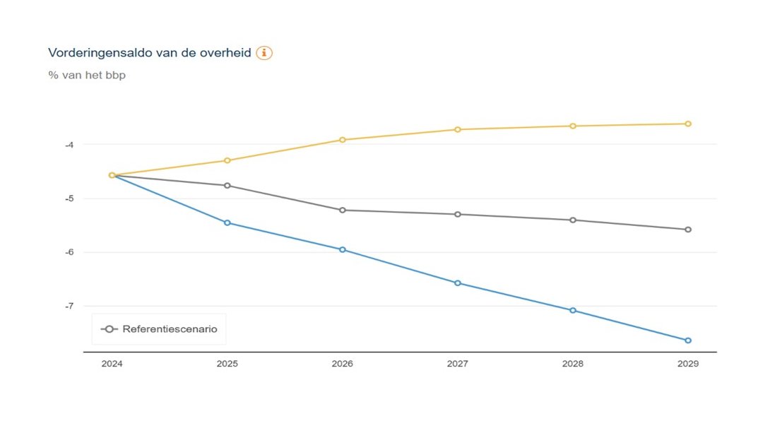 Men zegt dat de programma's van N-VA en MR 95%  overeenstemmen. Zeker. Maar dit zijn wel de begrotingstrajecten van de programma's die zij in 2024 door het Planbureau lieten doorrekenen (geel=N-VA, blauw=MR, grijs=ongewijzigd beleid):