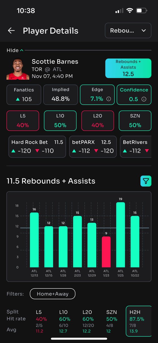 PROPARACHI's tweet image. 💰#NBA Combo Prop Reb + Ast 🔥

🏀S.Barnes 11.5 Reb + Ast O -120 
#WeTheNorth 

🔥S.Barnes vs ATL this year 9 Ast + 6 Reb soared over! Has great Head to head history vs ATL 

🔥Season Avg of 7 Reb + 5 Ast 

📲 @propsbotai for all my research 

#GamblingX #GamblingTwitter #Props…