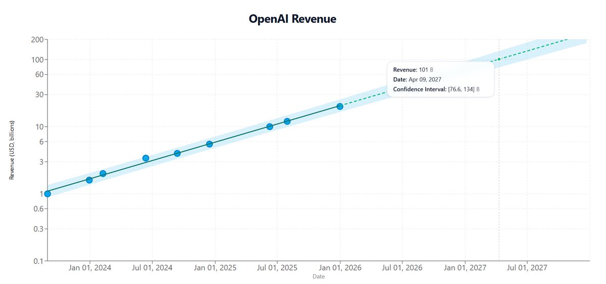 Revenue chart