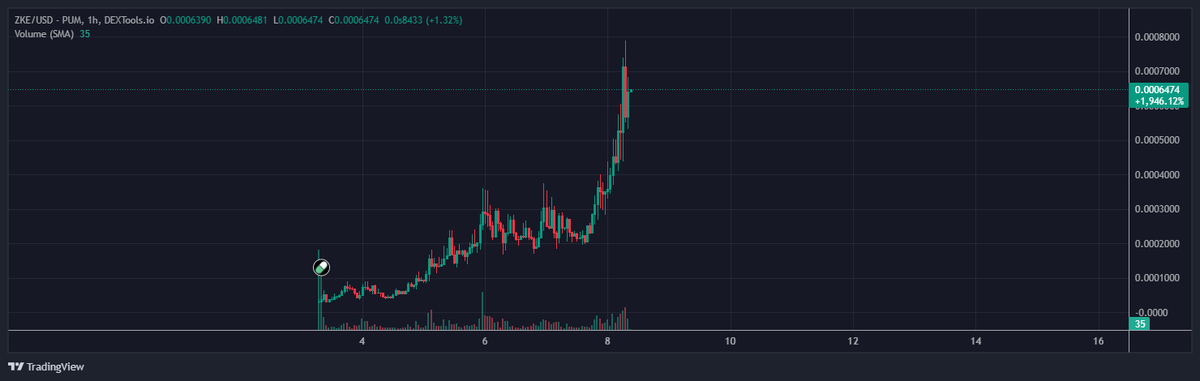 $ZKE @ZKEncrypt_AI so far the team looks and sounds completely legit with quality updates and the chart reflects this, i nearly aped at 44K ended up going in at 177K 24hours later 😫 lets see how this rides out