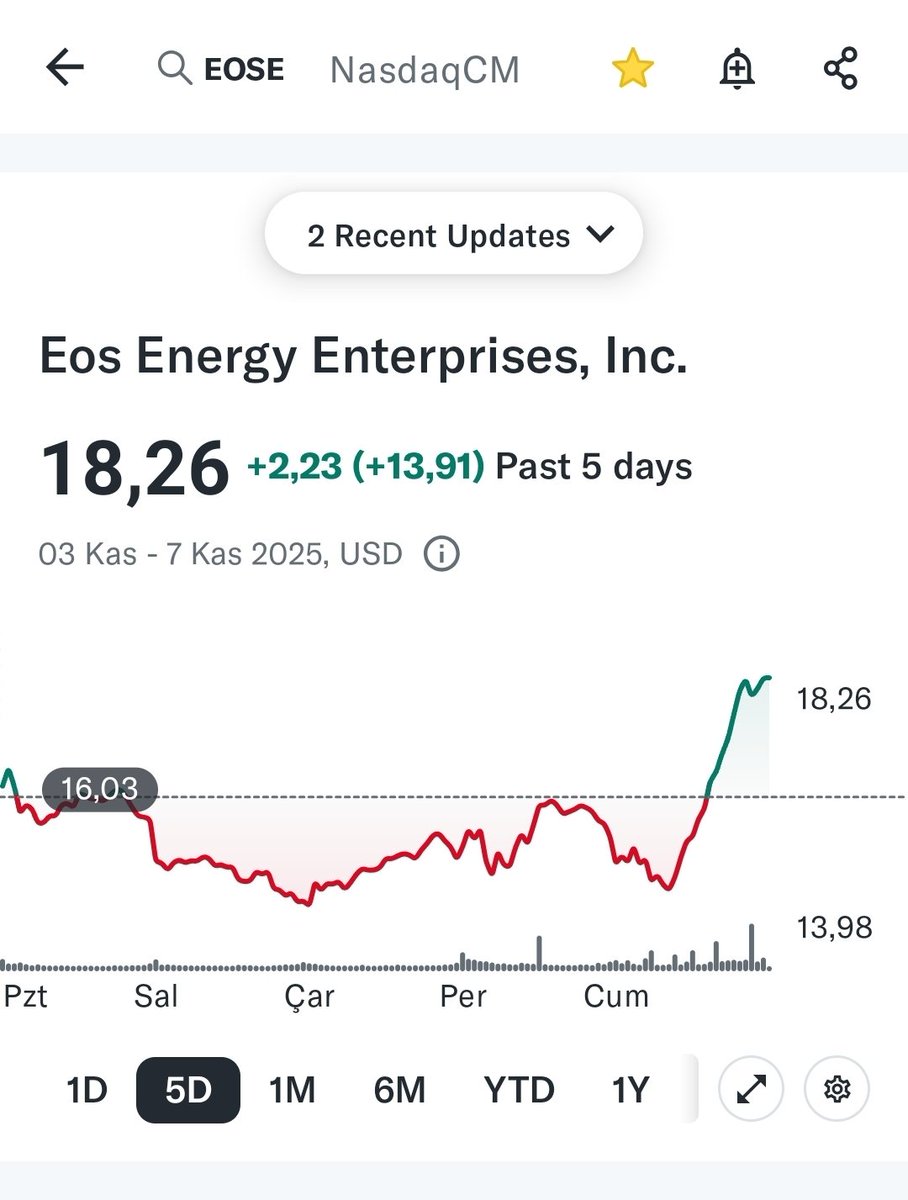 Zekman17's tweet photo. $EOSE HAFTAYI guzel kapattı bu hafta bilanco getirmişti bugünde %20 ye yakın arttı 🟢 https://t.co/vyTPUV30Od