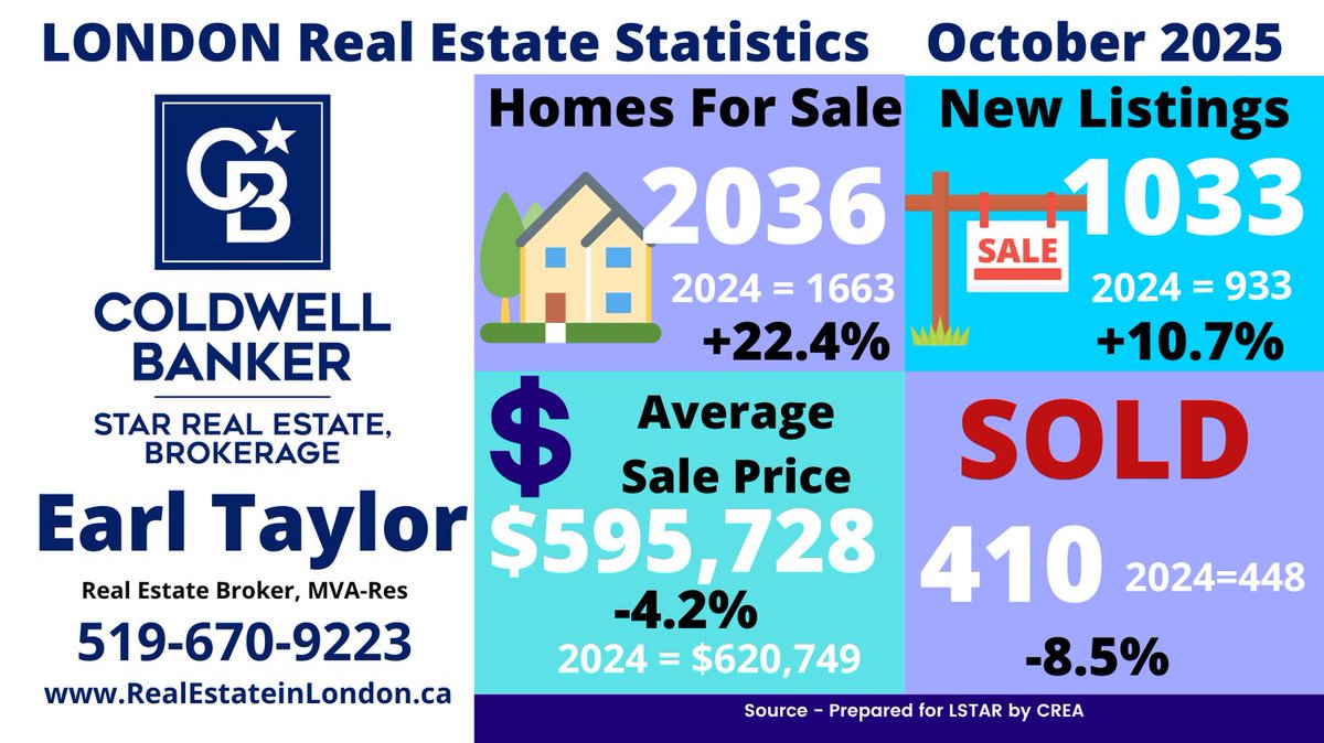 earltaylorcb's tweet photo. LONDON - October 2025 was a Balanced Market with increases in New Listings and Active Listings only. Sales and Average Sale Price were down. Days on the Market increased from 22 to 29 as compared to October 2024. https://t.co/3LD3SnBKOh