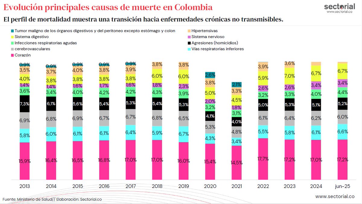 Alejando Escobar, presidente y co-fundador de <a href="/SectorialCo/">sectorialco</a>, suele realizar presentaciones estelares sobre las métricas del Sistema de Salud en cada encuentro de org. de pacientes, en las que simplemente no se puede pelear con los datos. Destaco 4 diapositivas relevantes como