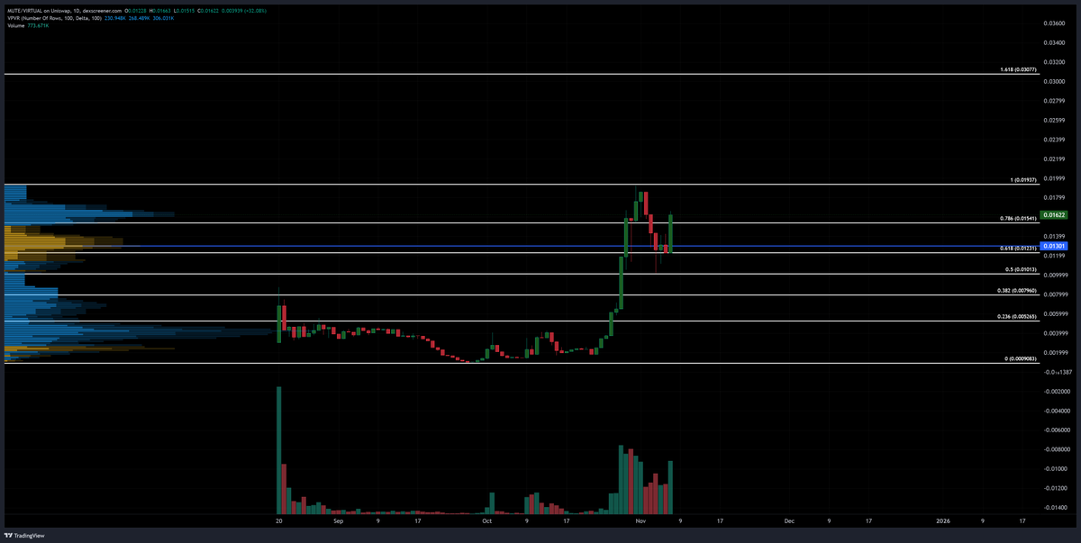 BlocksNThoughts's tweet image. ⚛️MuteSwap⚛️  $MUTE

Forward ⏩
- Recently, the privacy narrative has gained momentum, driven by significant and verifiable concerns about government overregulation affecting everyday citizens. The great thign about this narrative is that it&apos;s one of the best sectors of…