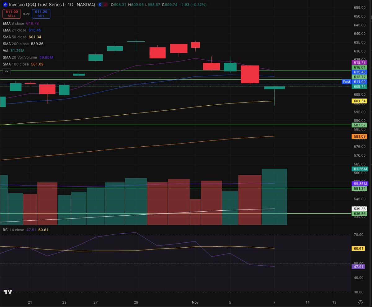 QuantEvolved's tweet image. $QQQ | Technical Note

Bullish hammer printed today off the EMA50 cluster — possible short-term reversal forming.

📊 Volume expansion + long lower wick shows dip-buying demand.

⚠️ RSI still sub-50 — momentum hasn’t confirmed yet.

📈 Watching for reclaim of EMA8 (618.8) to…