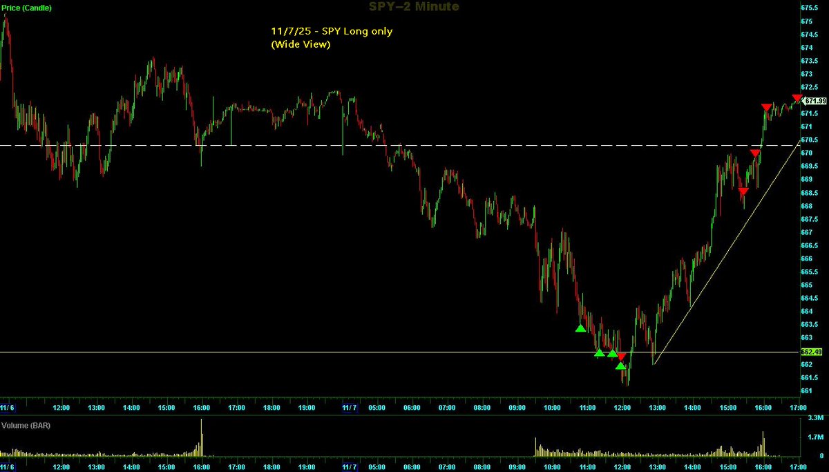 Switterman's tweet photo. $SPY - Long only... there was beautiful confluence on the HTF between the broadening wedge pattern and the HTF UTL. I debated whether to use 2R but decided to use 1R and then tried one TR add, but got stopped on that. 

#BroadeningWedgePatternLongSetupsWork
#TrendlinesWork https://t.co/y6kvcLS5HE